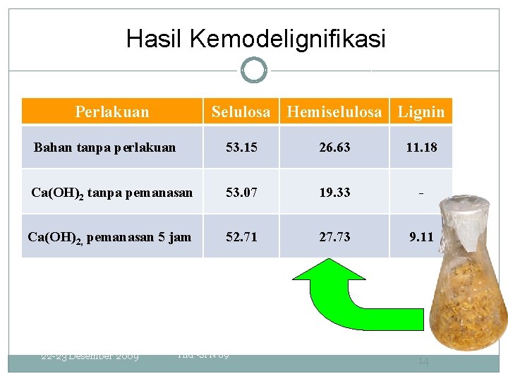 Hasil Kemodelignifikasi Perlakuan Selulosa Hemiselulosa Lignin Bahan tanpa perlakuan 53. 15 26. 63 11.