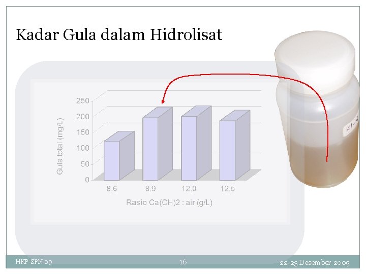 Kadar Gula dalam Hidrolisat HKP-SPN 09 16 22 -23 Desember 2009 