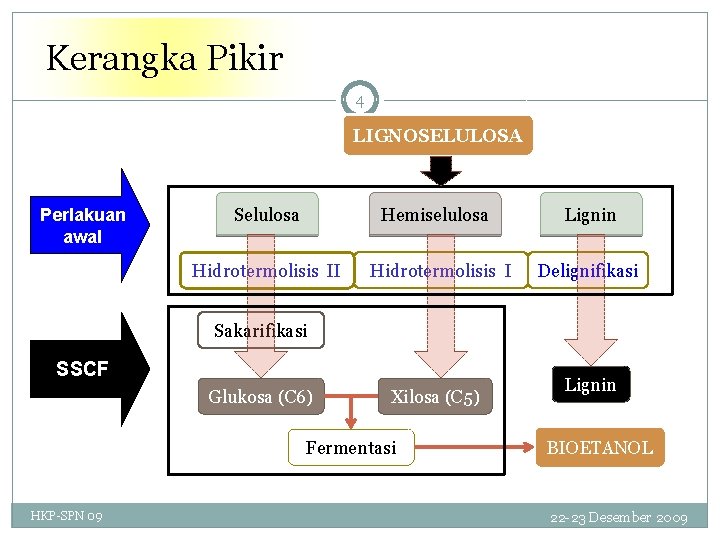 Kerangka Pikir 4 LIGNOSELULOSA Perlakuan awal Selulosa Hemiselulosa Hidrotermolisis II Hidrotermolisis I Lignin Delignifikasi