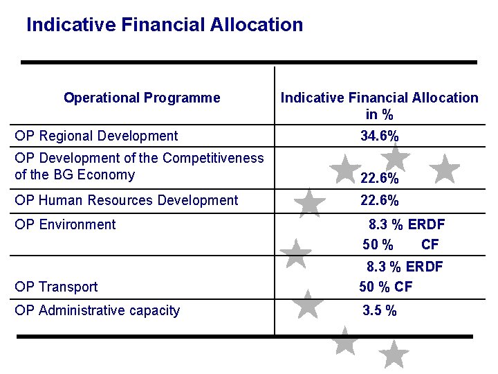 Indicative Financial Allocation Operational Programme Indicative Financial Allocation in % OP Regional Development 34.
