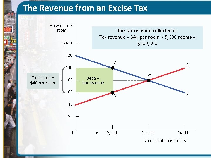 The Revenue from an Excise Tax Price of hotel room $140 collected is: The