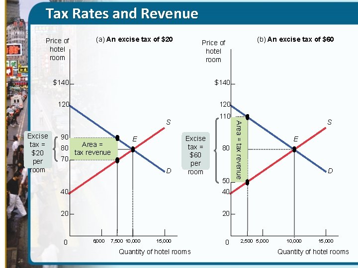 Tax Rates and Revenue Price of hotel room (a) An excise tax of $20