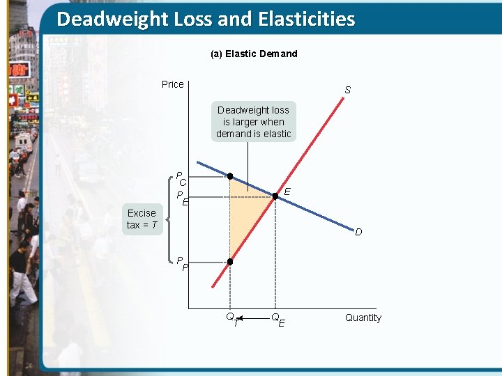 Deadweight Loss and Elasticities (a) Elastic Demand Price S Deadweight loss is larger when