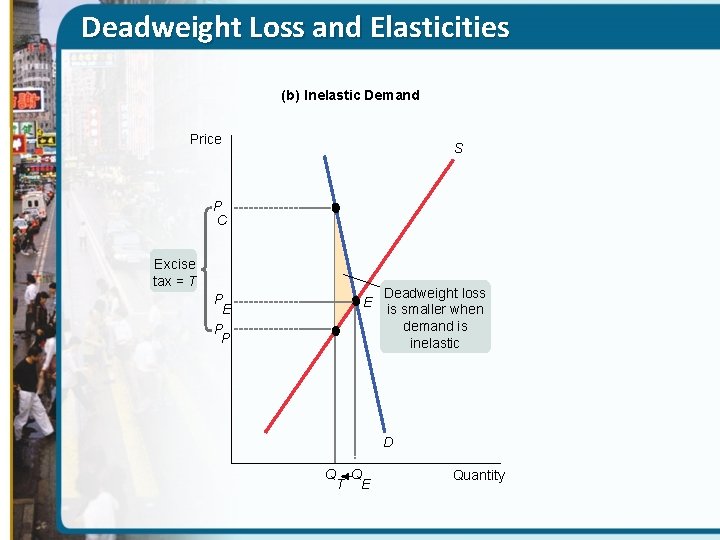 Deadweight Loss and Elasticities (b) Inelastic Demand Price S P C Excise tax =