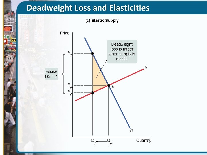 Deadweight Loss and Elasticities (c) Elastic Supply Price Deadweight loss is larger when supply
