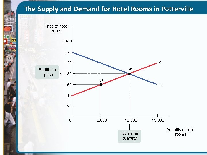 The Supply and Demand for Hotel Rooms in Potterville Price of hotel room $140