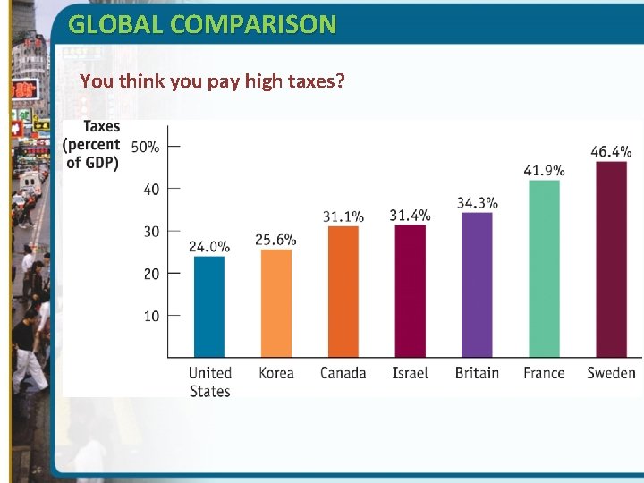 GLOBAL COMPARISON You think you pay high taxes? 