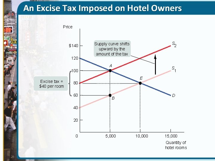 An Excise Tax Imposed on Hotel Owners Price $140 120 S 2 Supply curve