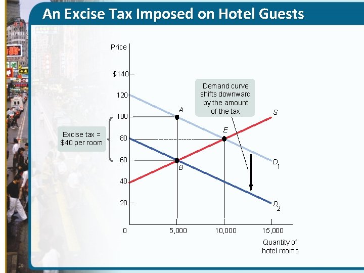 An Excise Tax Imposed on Hotel Guests Price $140 120 100 Excise tax =
