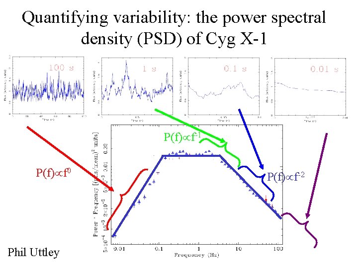 Quantifying variability: the power spectral density (PSD) of Cyg X-1 P(f) f 0 Phil