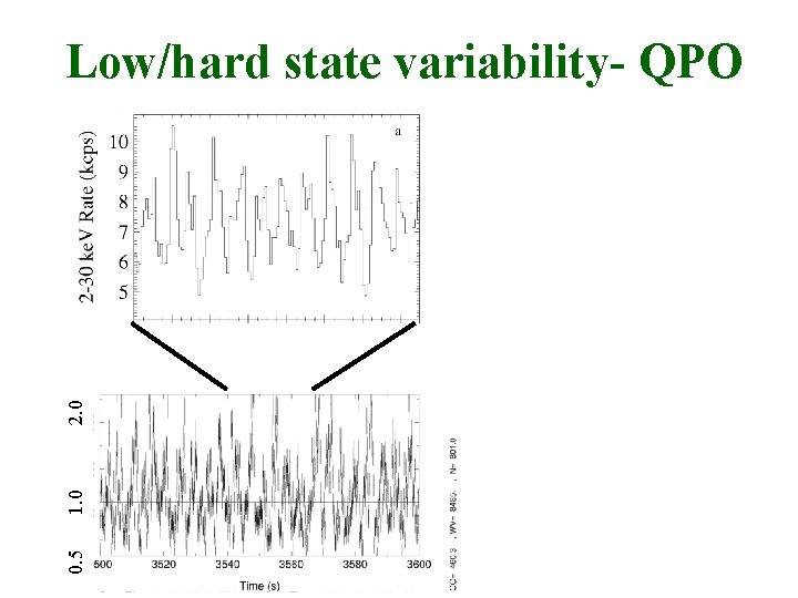 0. 5 1. 0 2. 0 Low/hard state variability- QPO 