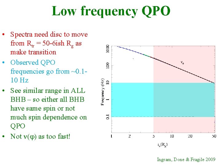 Low frequency QPO • Spectra need disc to move from Rtr = 50 -6