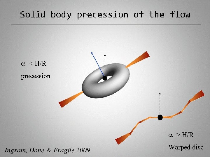 a < H/R precession a > H/R Ingram, Done & Fragile 2009 Warped disc