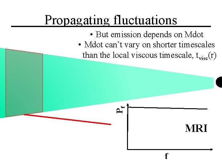 Propagating fluctuations Pf • But emission depends on Mdot • Mdot can’t vary on
