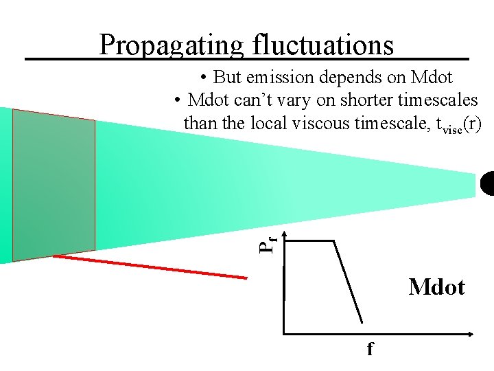 Propagating fluctuations Pf • But emission depends on Mdot • Mdot can’t vary on