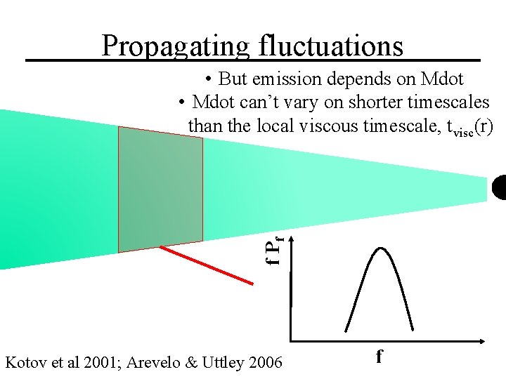 Propagating fluctuations f Pf • But emission depends on Mdot • Mdot can’t vary