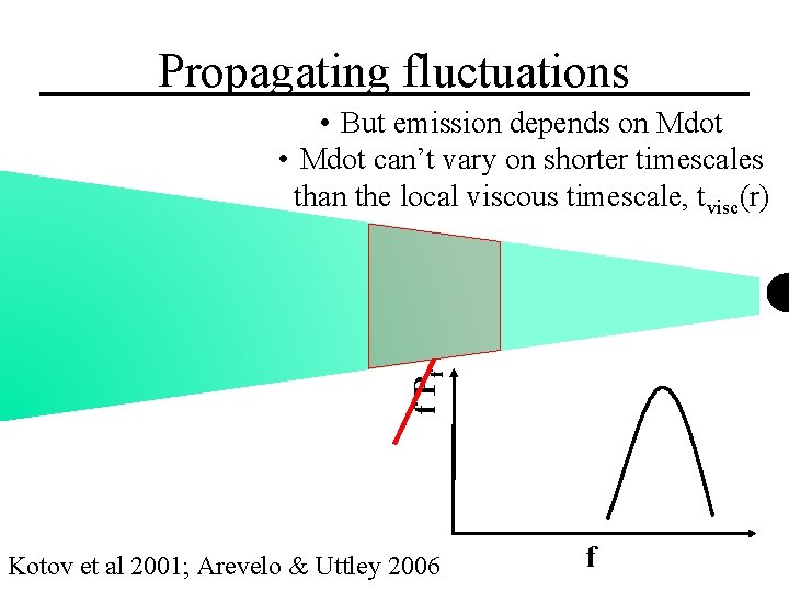 Propagating fluctuations f Pf • But emission depends on Mdot • Mdot can’t vary