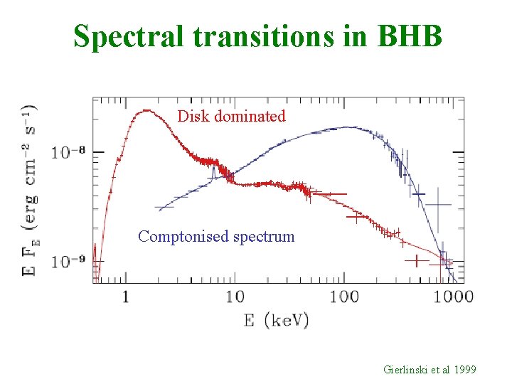 Spectral transitions in BHB Disk dominated Comptonised spectrum Gierlinski et al 1999 