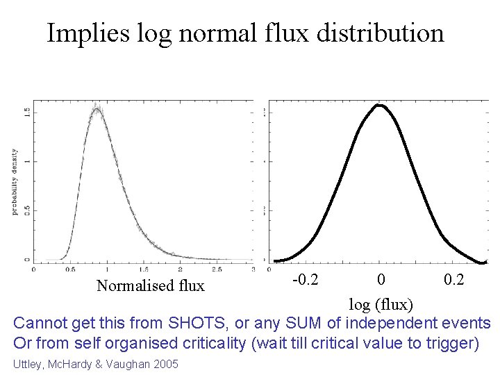 Implies log normal flux distribution Normalised flux -0. 2 0 0. 2 log (flux)