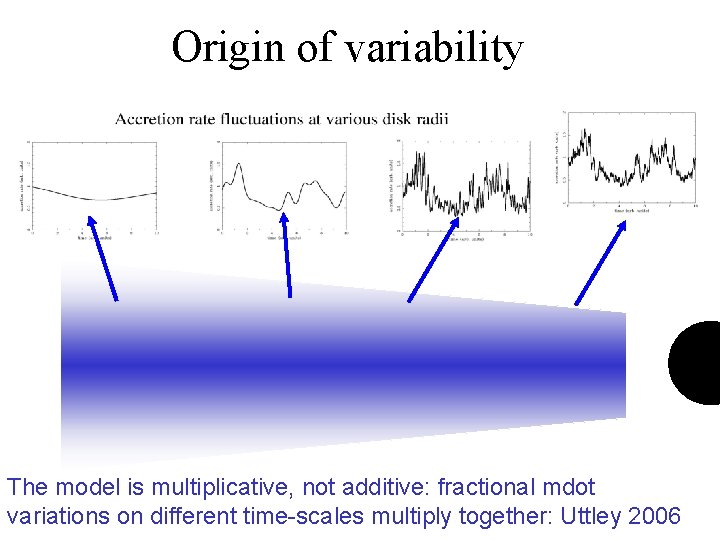 Origin of variability The model is multiplicative, not additive: fractional mdot variations on different