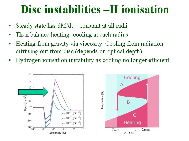 Disc instabilities –H ionisation • Steady state has d. M/dt = constant at all