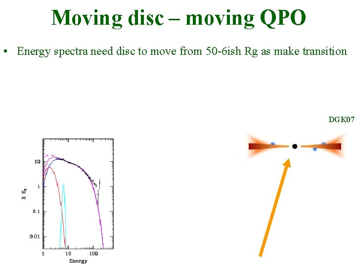 Moving disc – moving QPO • Energy spectra need disc to move from 50