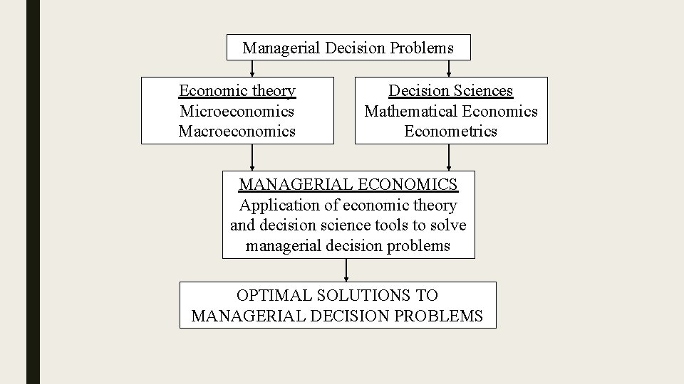 Managerial Decision Problems Economic theory Microeconomics Macroeconomics Decision Sciences Mathematical Economics Econometrics MANAGERIAL ECONOMICS