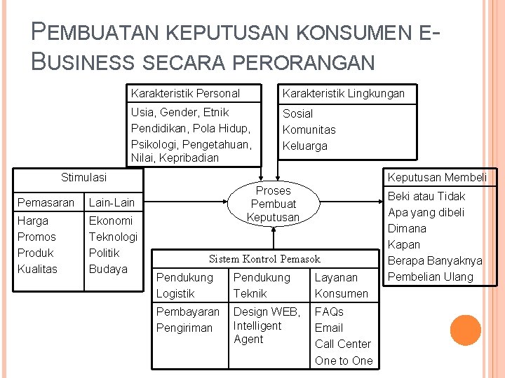 PEMBUATAN KEPUTUSAN KONSUMEN EBUSINESS SECARA PERORANGAN Karakteristik Personal Karakteristik Lingkungan Usia, Gender, Etnik Pendidikan,