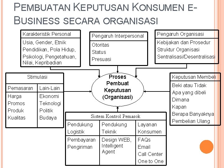 PEMBUATAN KEPUTUSAN KONSUMEN EBUSINESS SECARA ORGANISASI Karakteristik Personal Pengaruh Interpersonal Pengaruh Organisasi Usia, Gender,