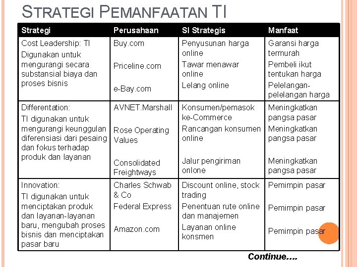 STRATEGI PEMANFAATAN TI Strategi Perusahaan SI Strategis Manfaat Cost Leadership: TI Digunakan untuk mengurangi