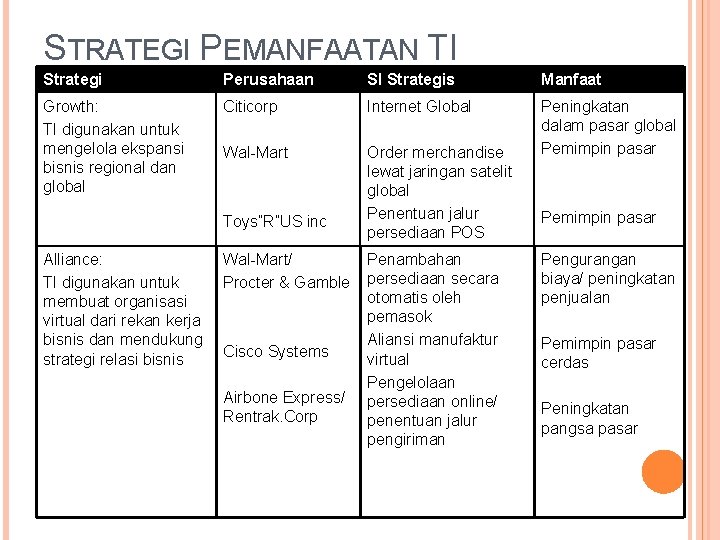 STRATEGI PEMANFAATAN TI Strategi Perusahaan SI Strategis Manfaat Growth: TI digunakan untuk mengelola ekspansi