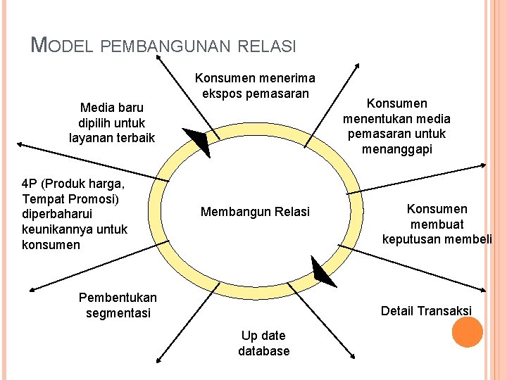 MODEL PEMBANGUNAN RELASI Konsumen menerima ekspos pemasaran Media baru dipilih untuk layanan terbaik 4