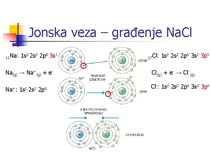 Jonska veza – građenje Na. Cl 11 Na: 1 s 2 2 p 6