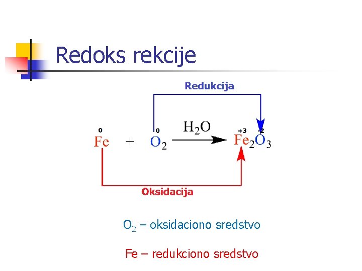 Redoks rekcije O 2 – oksidaciono sredstvo Fe – redukciono sredstvo 