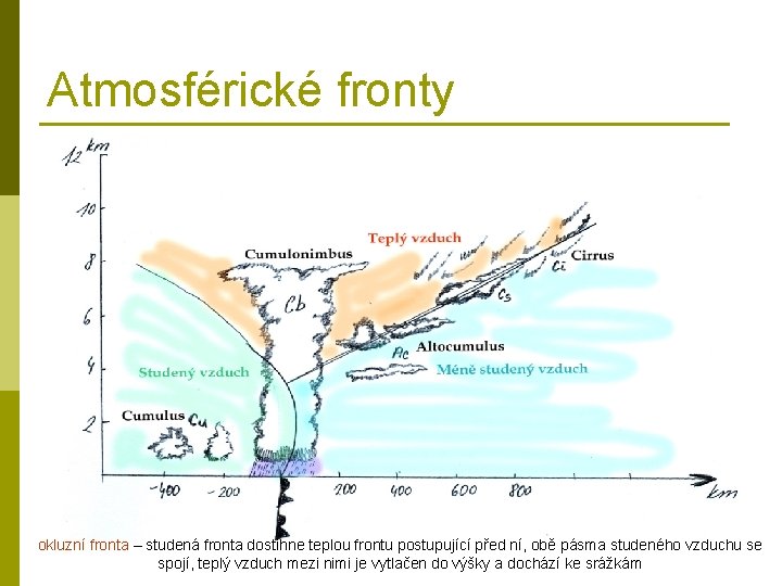 Atmosférické fronty okluzní fronta – studená fronta dostihne teplou frontu postupující před ní, obě