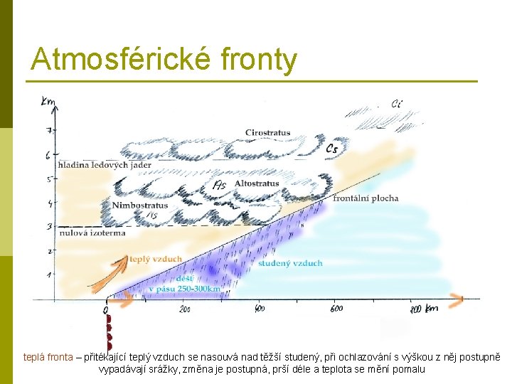 Atmosférické fronty teplá fronta – přitékající teplý vzduch se nasouvá nad těžší studený, při