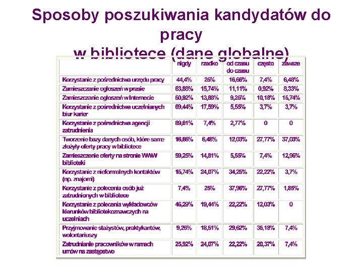 Sposoby poszukiwania kandydatów do pracy w bibliotece (dane globalne) 