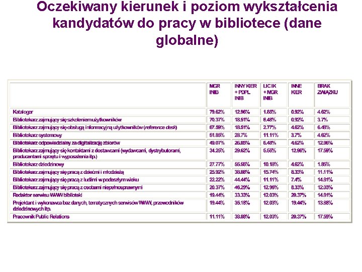 Oczekiwany kierunek i poziom wykształcenia kandydatów do pracy w bibliotece (dane globalne) 