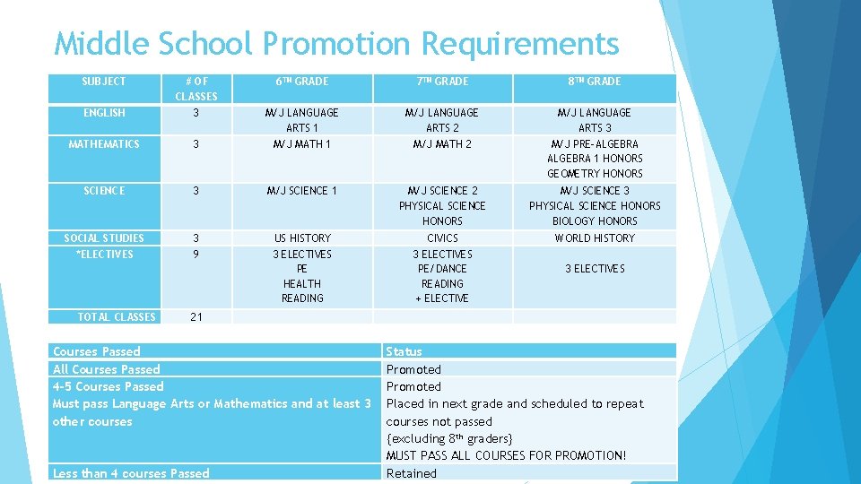 Middle School Promotion Requirements SUBJECT # OF CLASSES 6 TH GRADE 7 TH GRADE