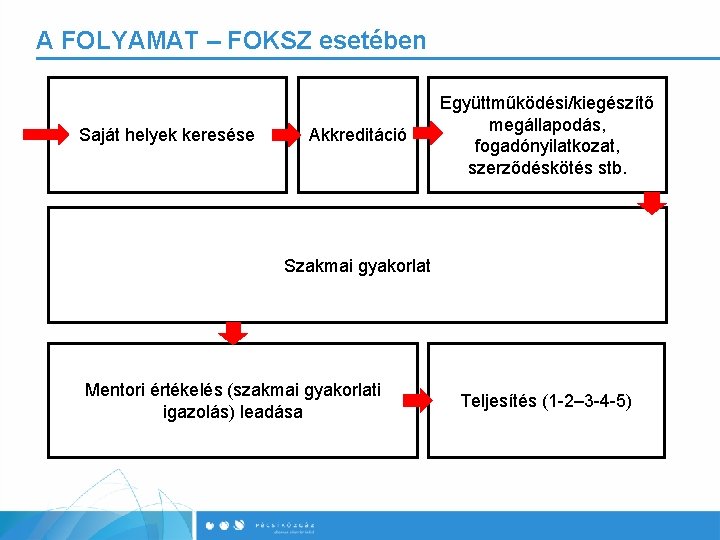 A FOLYAMAT – FOKSZ esetében Saját helyek keresése Akkreditáció Együttműködési/kiegészítő megállapodás, fogadónyilatkozat, szerződéskötés stb.