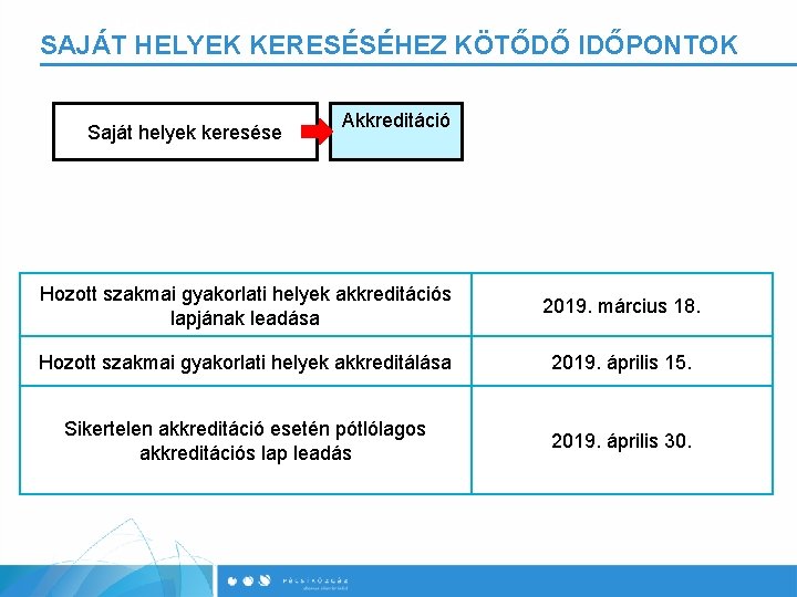 Akkreditáció SAJÁT HELYEK KERESÉSÉHEZ KÖTŐDŐ IDŐPONTOK Saját helyek keresése Akkreditáció Hozott szakmai gyakorlati helyek