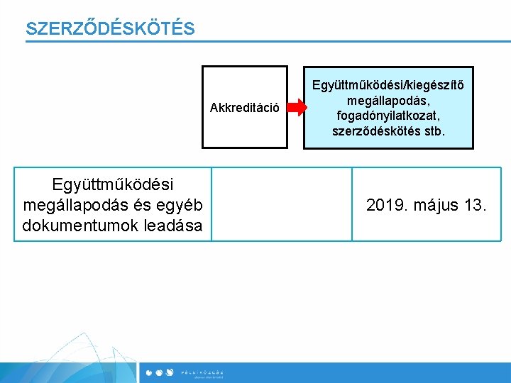 SZERZŐDÉSKÖTÉS Akkreditáció Együttműködési megállapodás és egyéb dokumentumok leadása Együttműködési/kiegészítő megállapodás, fogadónyilatkozat, szerződéskötés stb. 2019.