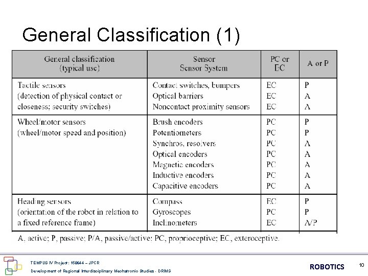 General Classification (1) TEMPUS IV Project: 158644 – JPCR Development of Regional Interdisciplinary Mechatronic