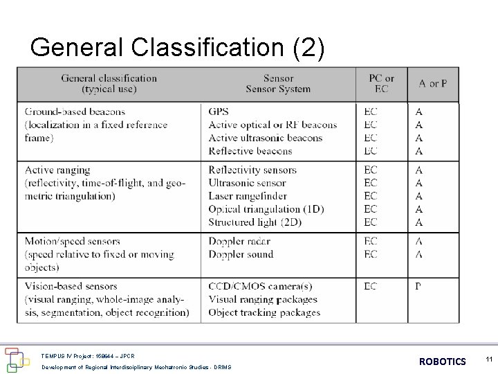 General Classification (2) TEMPUS IV Project: 158644 – JPCR Development of Regional Interdisciplinary Mechatronic