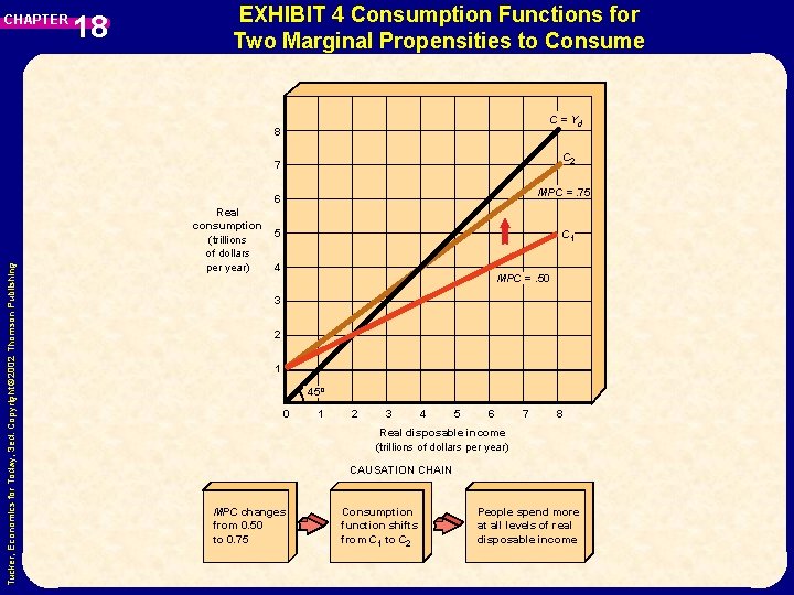 CHAPTER 18 EXHIBIT 4 Consumption Functions for Two Marginal Propensities to Consume C =