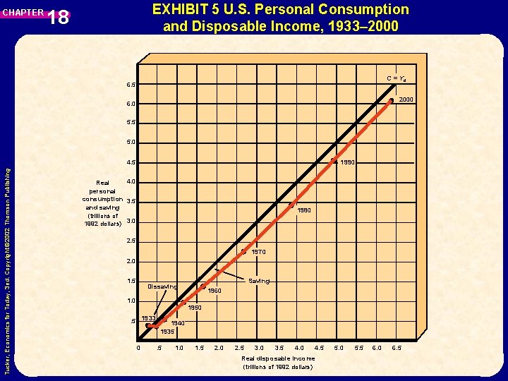CHAPTER EXHIBIT 5 U. S. Personal Consumption and Disposable Income, 1933– 2000 18 C