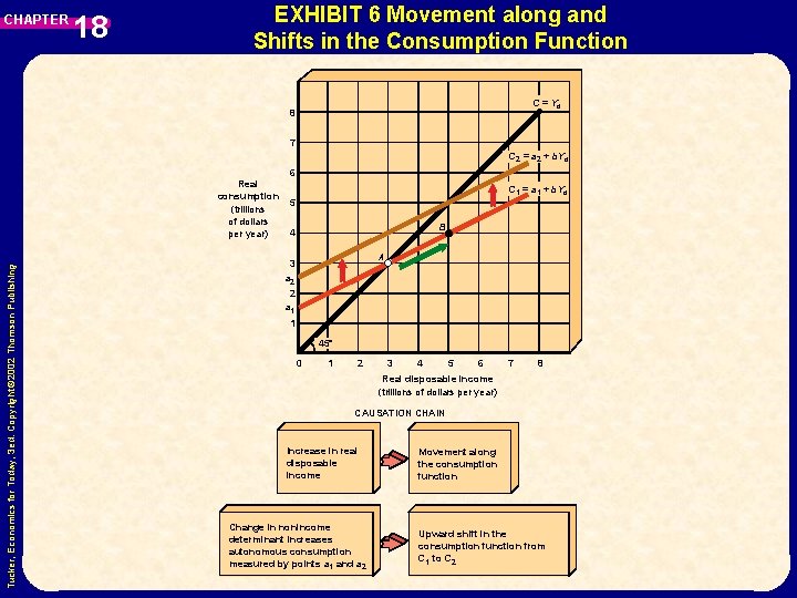 CHAPTER 18 EXHIBIT 6 Movement along and Shifts in the Consumption Function C =