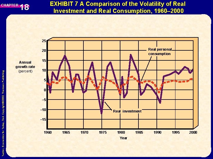 CHAPTER EXHIBIT 7 A Comparison of the Volatility of Real Investment and Real Consumption,