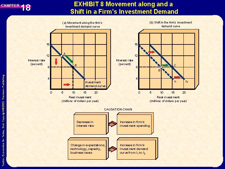 CHAPTER EXHIBIT 8 Movement along and a Shift in a Firm’s Investment Demand 18