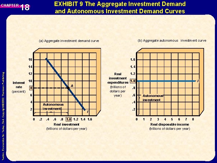 CHAPTER EXHIBIT 9 The Aggregate Investment Demand Autonomous Investment Demand Curves 18 (b) Aggregate